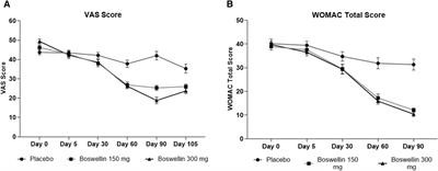 A standardized Boswellia serrata extract shows improvements in knee osteoarthritis within five days-a double-blind, randomized, three-arm, parallel-group, multi-center, placebo-controlled trial